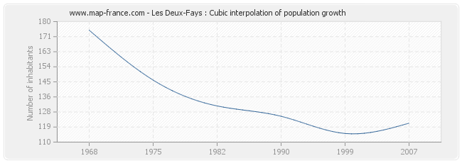 Les Deux-Fays : Cubic interpolation of population growth
